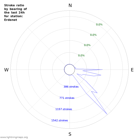 Graphs: Stroke ratio by bearing