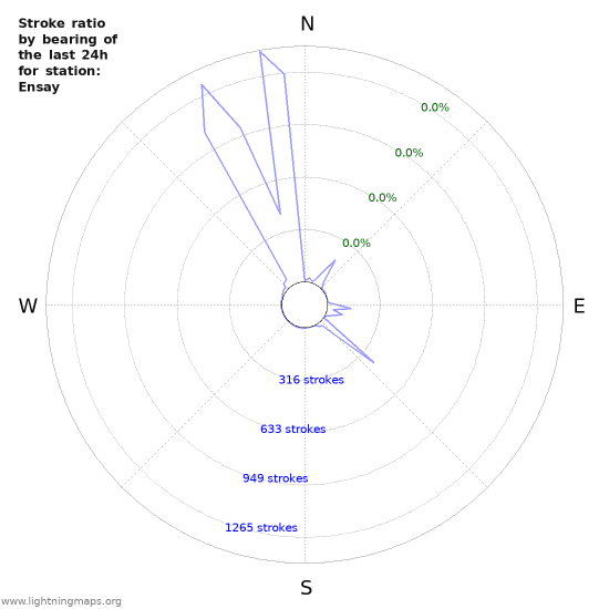 Graphs: Stroke ratio by bearing