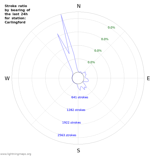 Graphs: Stroke ratio by bearing