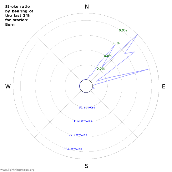 Graphs: Stroke ratio by bearing