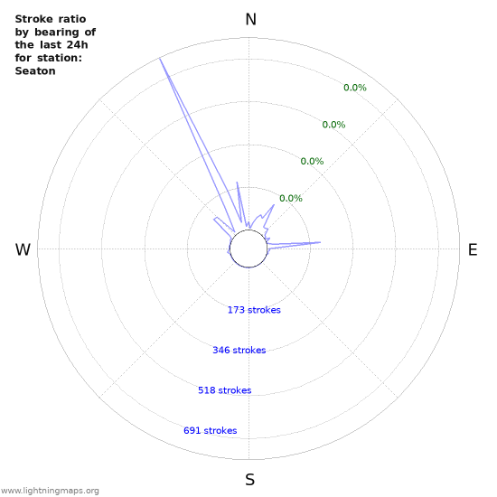 Graphs: Stroke ratio by bearing