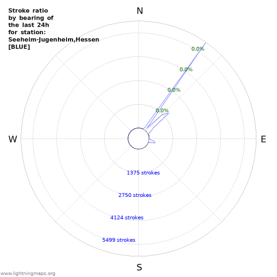 Graphs: Stroke ratio by bearing