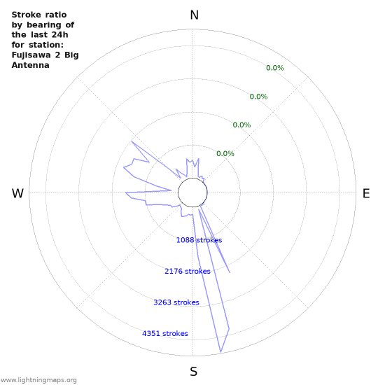 Graphs: Stroke ratio by bearing