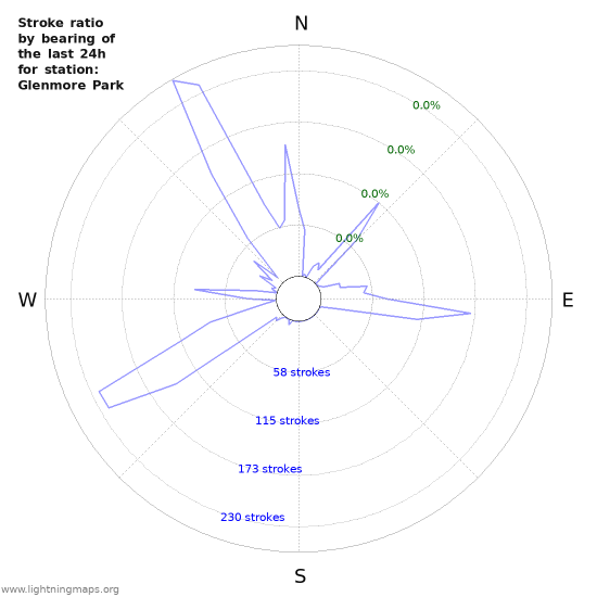 Graphs: Stroke ratio by bearing