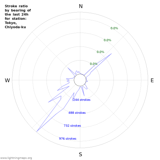 Graphs: Stroke ratio by bearing