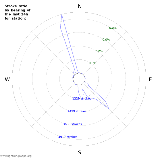 Graphs: Stroke ratio by bearing