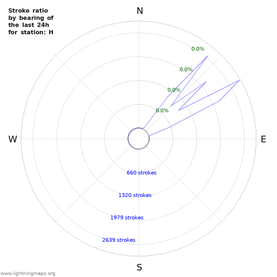 Graphs: Stroke ratio by bearing