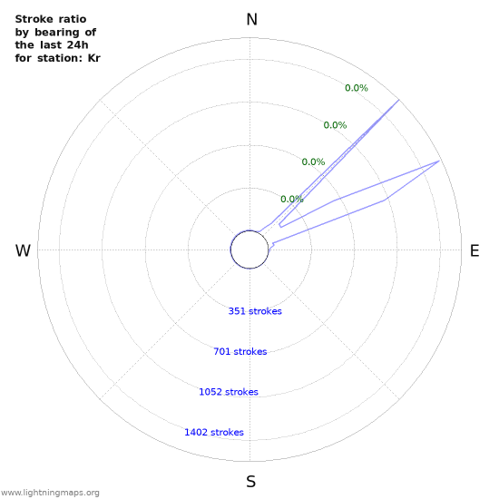 Graphs: Stroke ratio by bearing