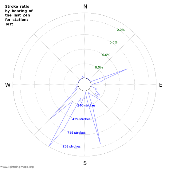 Graphs: Stroke ratio by bearing