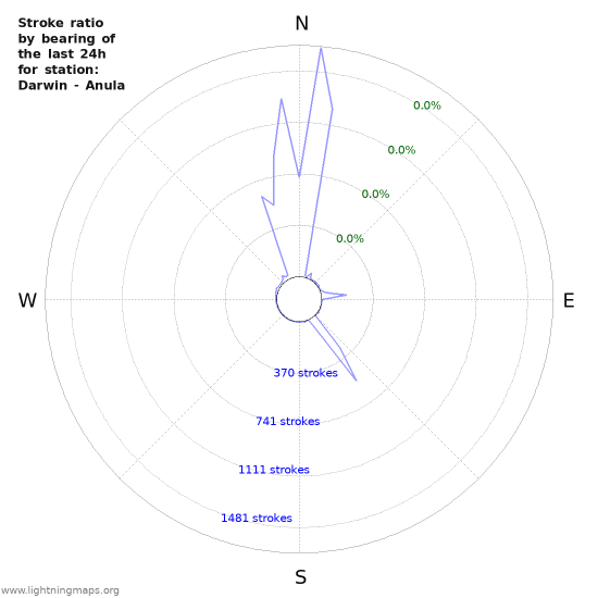 Graphs: Stroke ratio by bearing