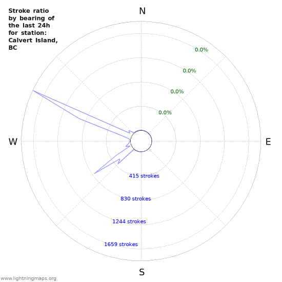 Graphs: Stroke ratio by bearing