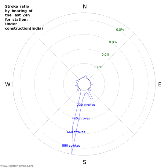 Graphs: Stroke ratio by bearing