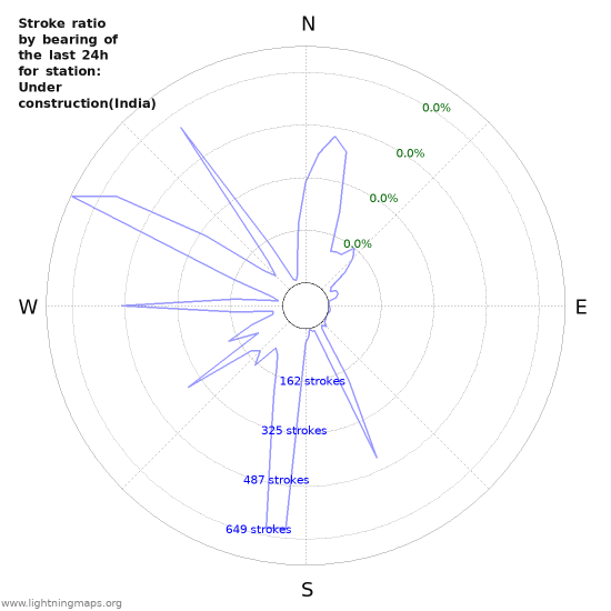 Graphs: Stroke ratio by bearing