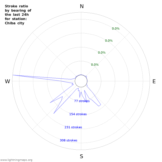 Graphs: Stroke ratio by bearing