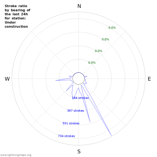 Graphs: Stroke ratio by bearing