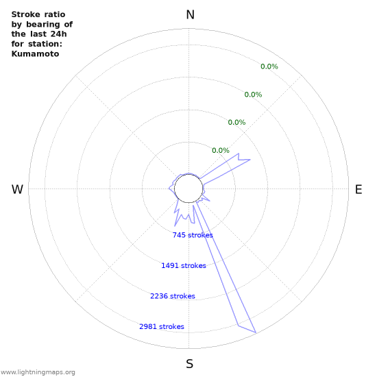 Graphs: Stroke ratio by bearing