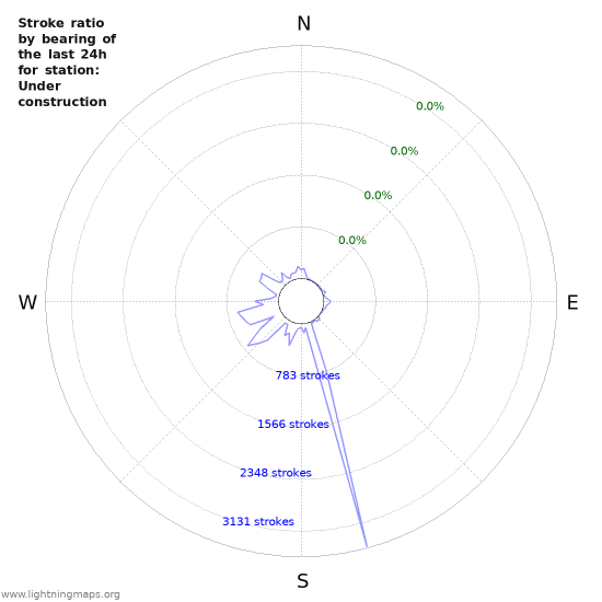 Graphs: Stroke ratio by bearing