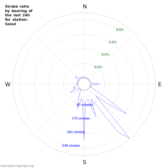 Graphs: Stroke ratio by bearing