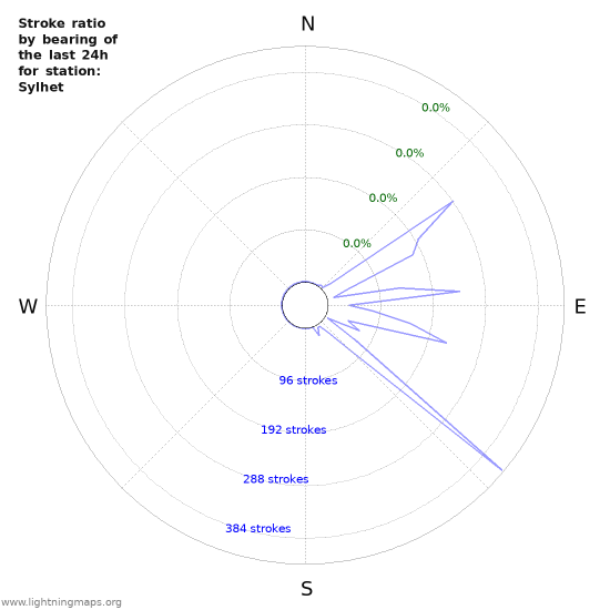 Graphs: Stroke ratio by bearing