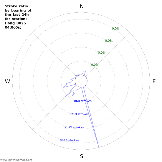 Graphs: Stroke ratio by bearing