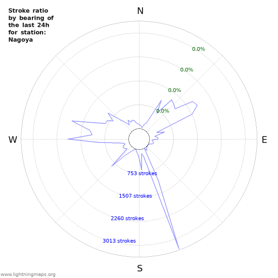 Graphs: Stroke ratio by bearing