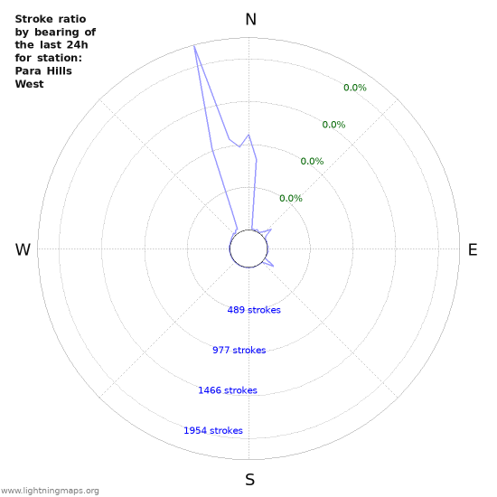 Graphs: Stroke ratio by bearing