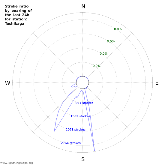 Graphs: Stroke ratio by bearing