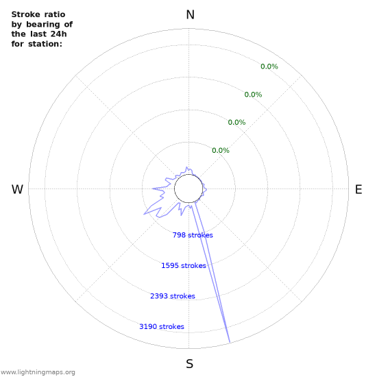 Graphs: Stroke ratio by bearing