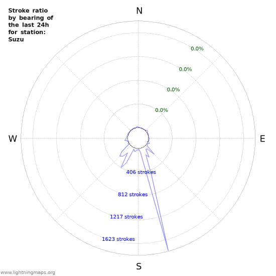 Graphs: Stroke ratio by bearing