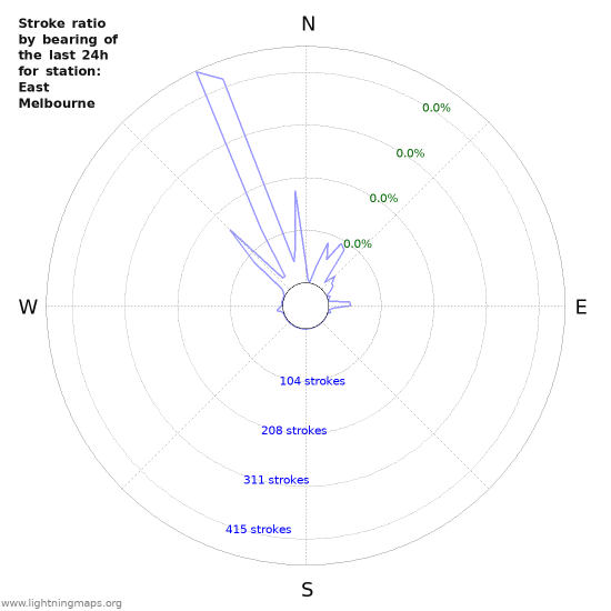 Graphs: Stroke ratio by bearing