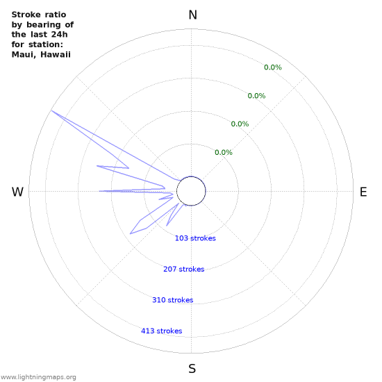 Graphs: Stroke ratio by bearing