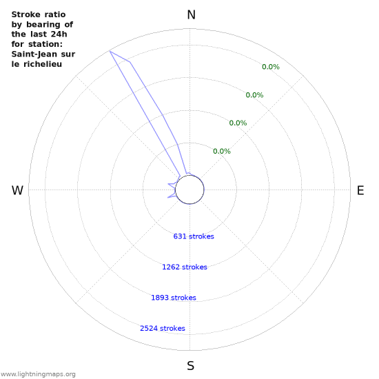 Graphs: Stroke ratio by bearing