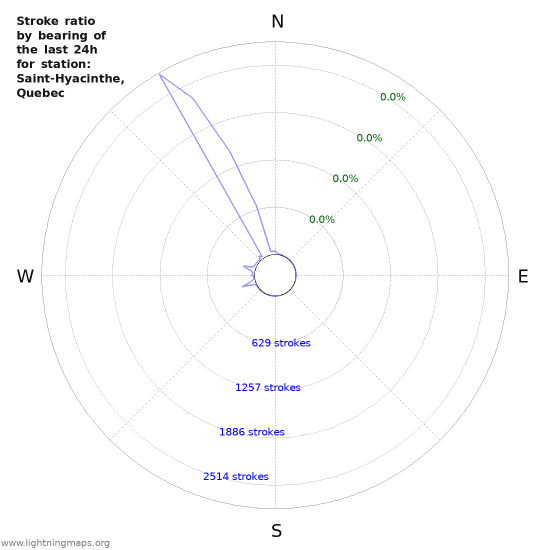 Graphs: Stroke ratio by bearing