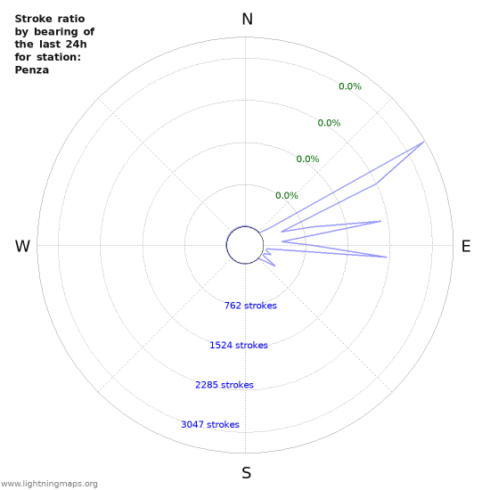 Graphs: Stroke ratio by bearing