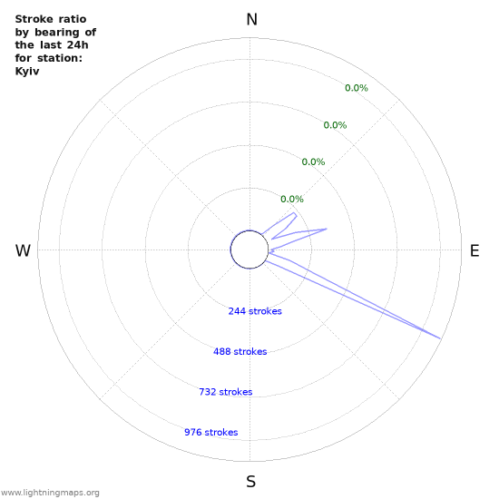 Graphs: Stroke ratio by bearing