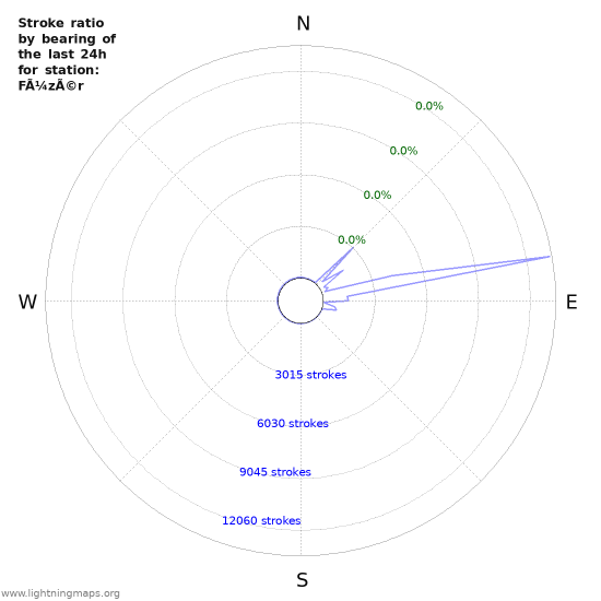 Graphs: Stroke ratio by bearing