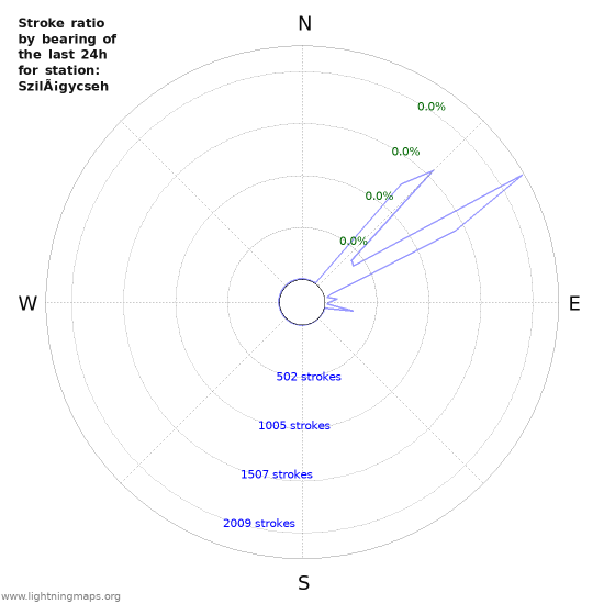 Graphs: Stroke ratio by bearing