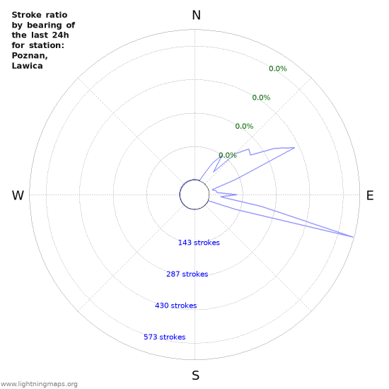 Graphs: Stroke ratio by bearing