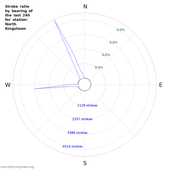 Graphs: Stroke ratio by bearing