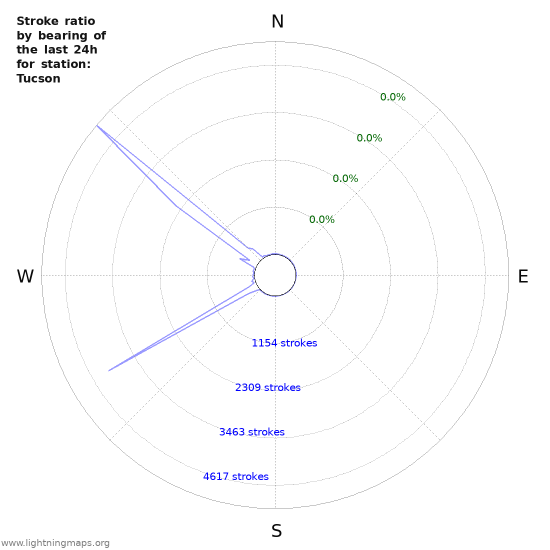 Graphs: Stroke ratio by bearing