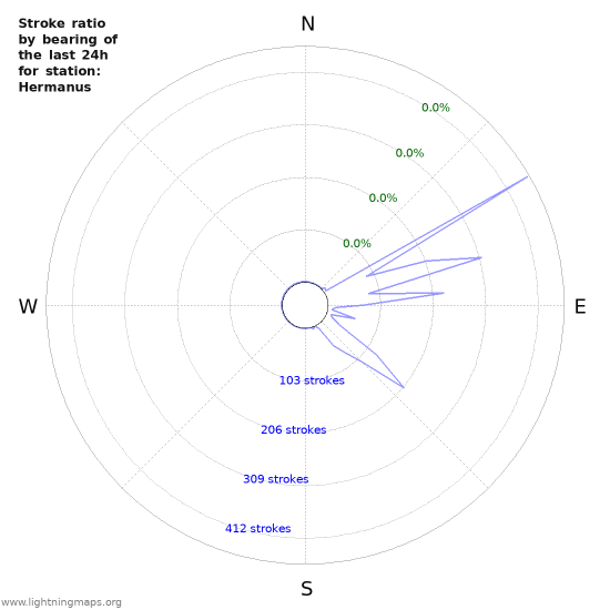 Graphs: Stroke ratio by bearing