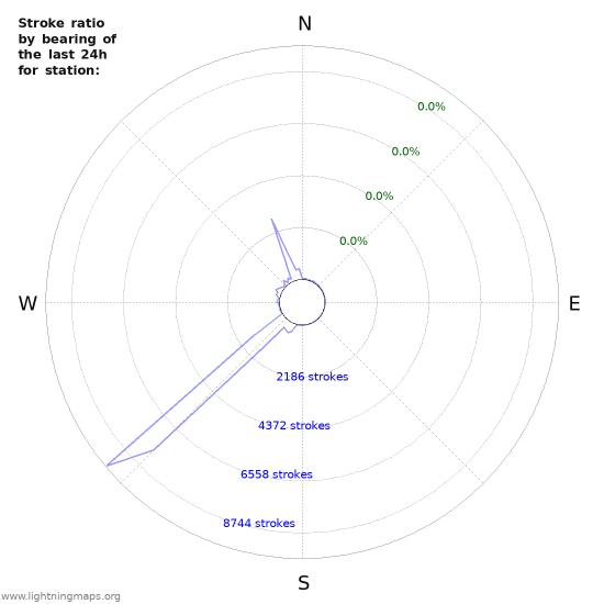 Graphs: Stroke ratio by bearing