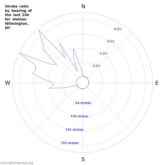 Graphs: Stroke ratio by bearing