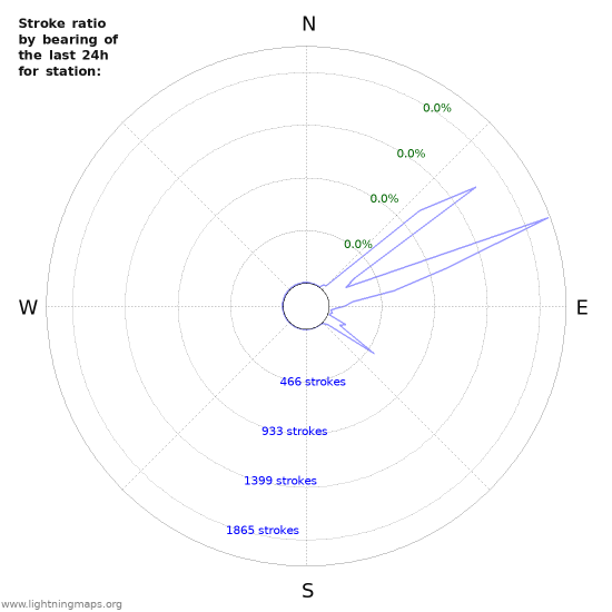 Graphs: Stroke ratio by bearing