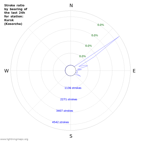 Graphs: Stroke ratio by bearing