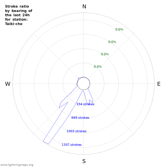 Graphs: Stroke ratio by bearing