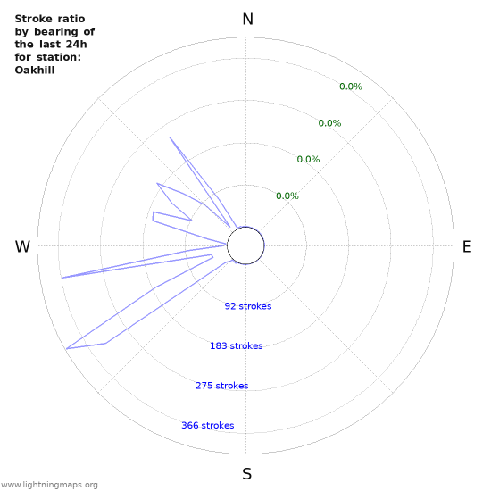 Graphs: Stroke ratio by bearing