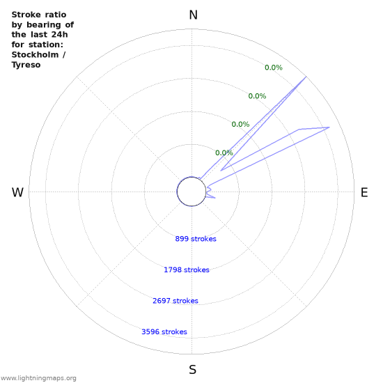 Graphs: Stroke ratio by bearing