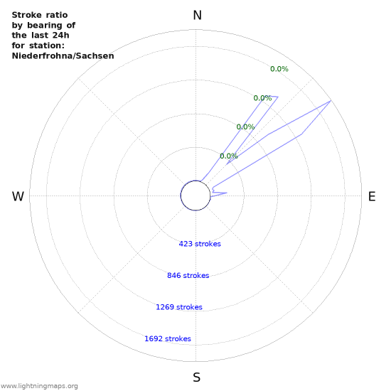 Graphs: Stroke ratio by bearing