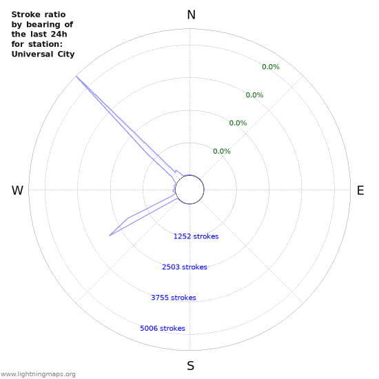 Graphs: Stroke ratio by bearing